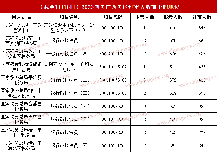 2023国家公务员考试广西考区：超4.6万人报名，最热职位比648:1（截至11月1日16时）