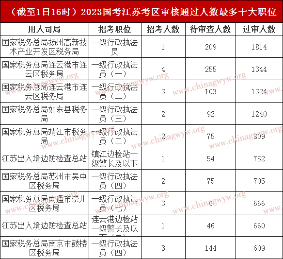 2023国家公务员考试江苏考区：报名人数较昨日骤增1.4万人，最热职位比1814:1（截至11月1日16时）