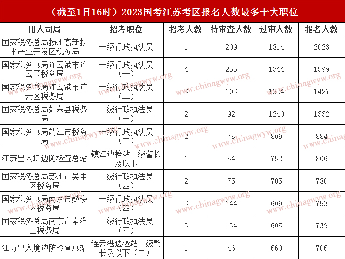 2023国家公务员考试江苏考区：报名人数较昨日骤增1.4万人，最热职位比1814:1（截至11月1日16时）