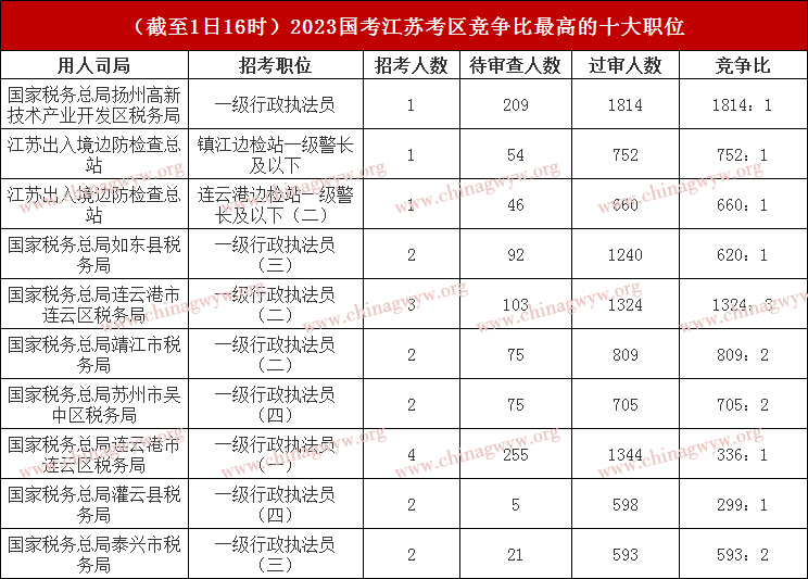 2023国家公务员考试江苏考区：报名人数较昨日骤增1.4万人，最热职位比1814:1（截至11月1日16时）