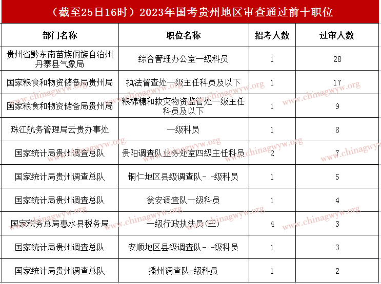 2023年国家公务员考试报名数据：贵州首日报名人数破7000人 最高角逐比比28:1 （截至25日16时）