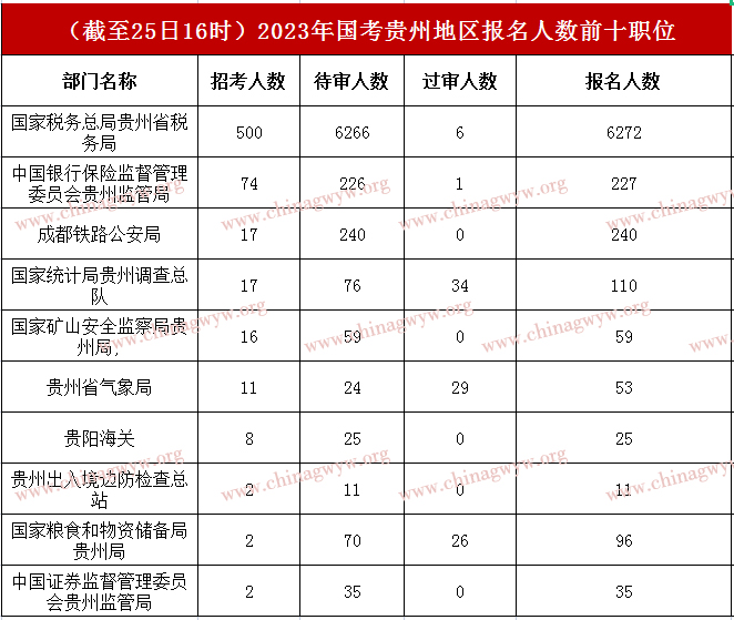 2023年国家公务员考试报名数据：贵州首日报名人数破7000人 最高角逐比比28:1 （截至25日16时）
