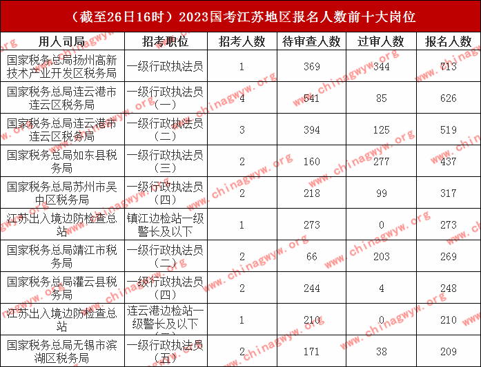 2023国家公务员考试江苏考区报名人数统计：报名人数翻倍，同比去年增长73.19%！（截至26日16时）