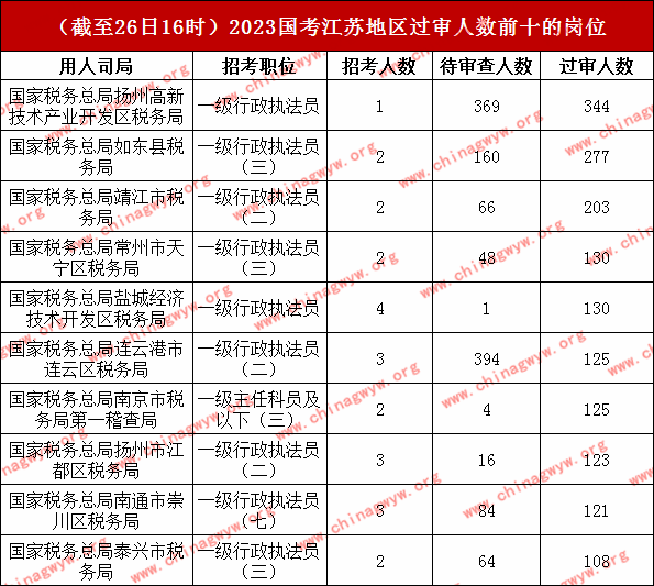 2023国家公务员考试江苏考区报名人数统计：报名人数翻倍，同比去年增长73.19%！（截至26日16时）