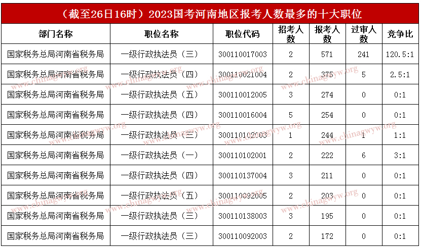 2023年国家公务员考试报名：河南区域19863报名，27个职位暂无人考试报名【截至26日16时】