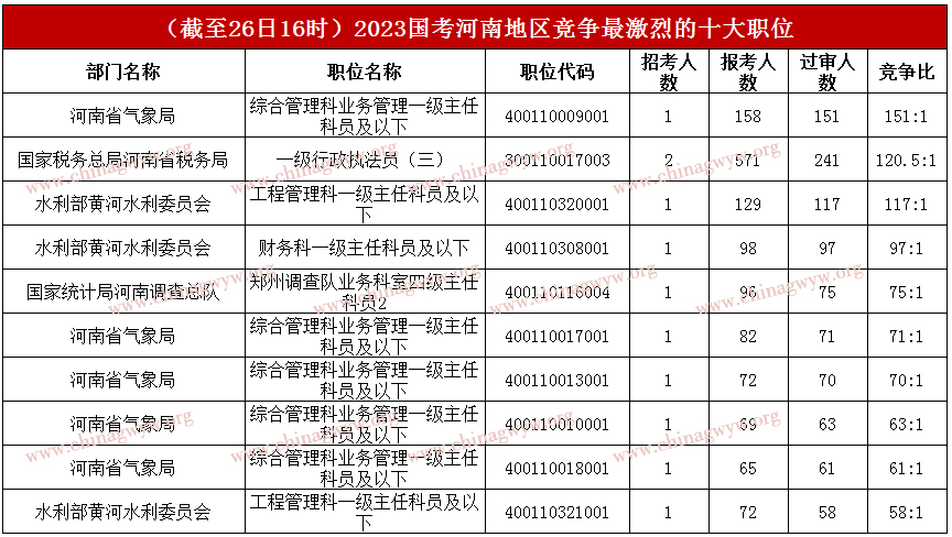 2023年国家公务员考试报名：河南区域19863报名，27个职位暂无人考试报名【截至26日16时】