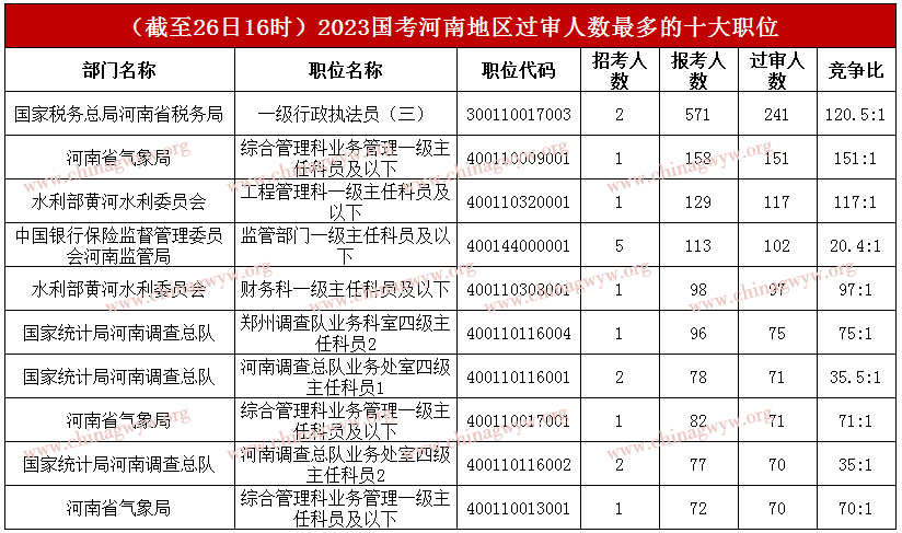 2023年国家公务员考试报名：河南区域19863报名，27个职位暂无人考试报名【截至26日16时】