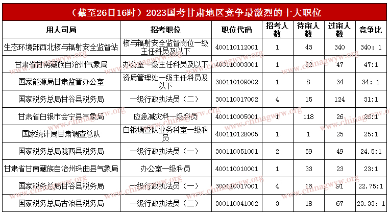 2023年国家公务员考试报名第二天：甘肃区域6495人报名，2711人过审【截至26日16时】