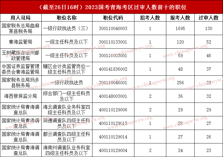 2023国家公务员考试青海区域报名人数统计：近万人报名，1232人过审！（截至26日16时）