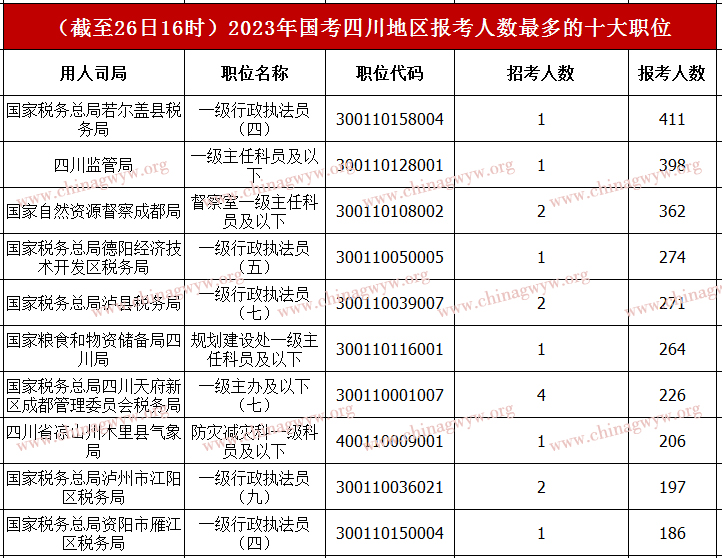 2023年国家公务员考试报名第二天：四川14712人报名,最热职位75:1！（截至26日16时）