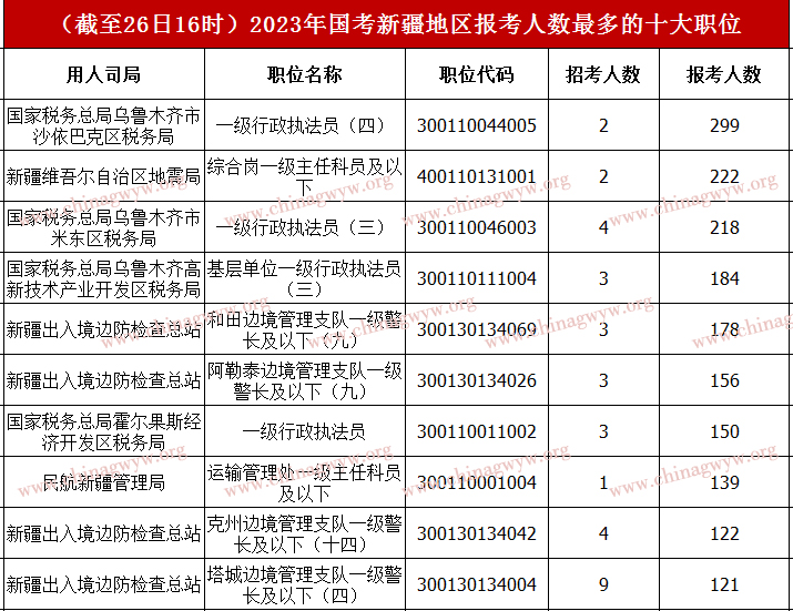 2023年国家公务员考试报名数据：新疆10096人报名，无人考试报名职位50个 （截至26日16时）