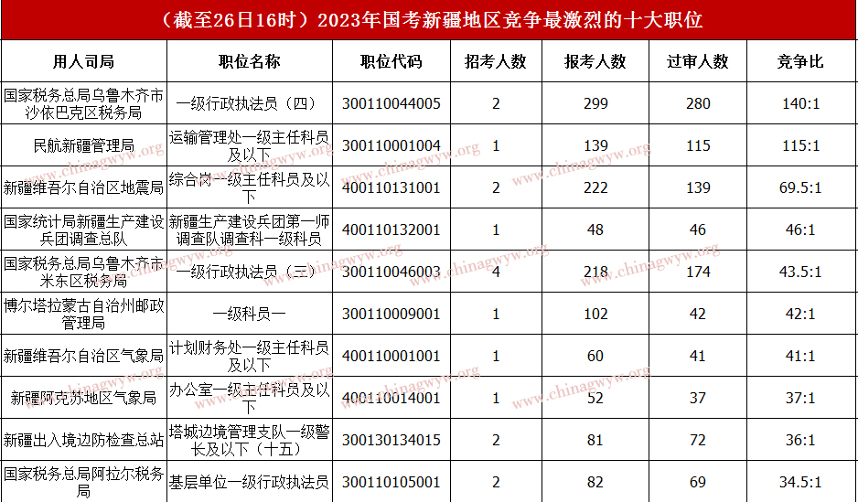 2023年国家公务员考试报名数据：新疆10096人报名，无人考试报名职位50个 （截至26日16时）