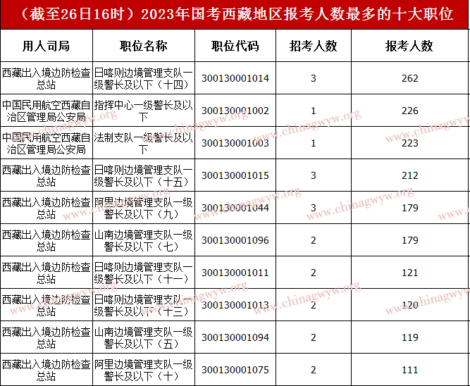 2023国家公务员考试报名第二天：西藏近4千人报名，357人过审！（截至26日16时）