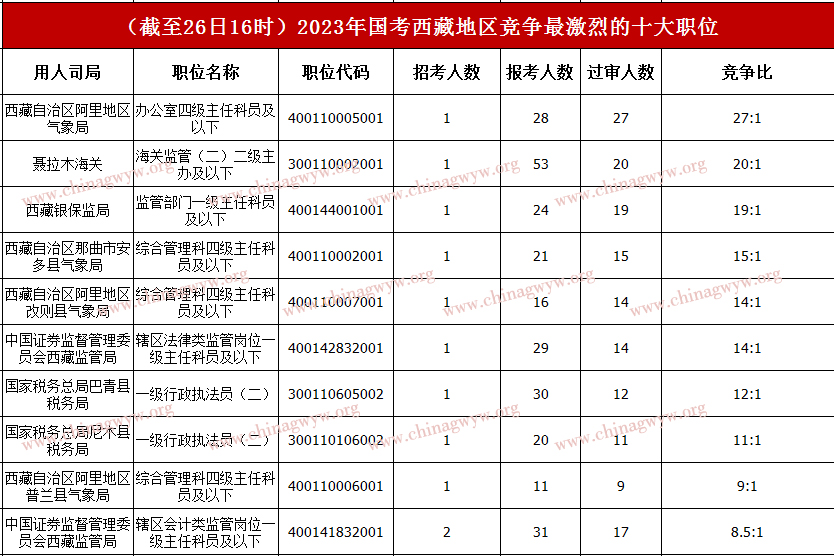 2023国家公务员考试报名第二天：西藏近4千人报名，357人过审！（截至26日16时）