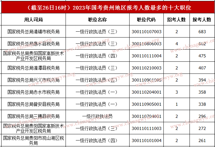 2023年国家公务员考试报名：贵州第二天报名人数破1.5万人 最高角逐比比118:1 （截至26日16时）