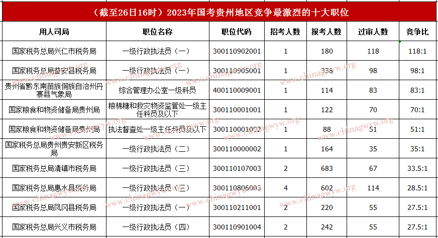 2023年国家公务员考试报名：贵州第二天报名人数破1.5万人 最高角逐比比118:1 （截至26日16时）