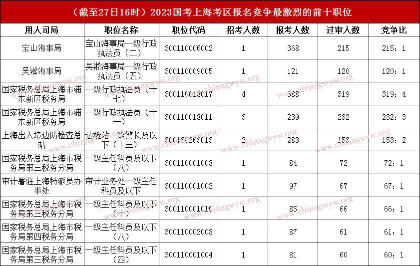 2023国家公务员考试上海考区报名人数统计：近万人报名，仍有25个职位无人考试报名（截至27日16时）