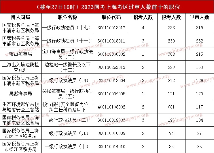 2023国家公务员考试上海考区报名人数统计：近万人报名，仍有25个职位无人考试报名（截至27日16时）