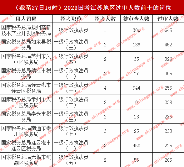 2023国家公务员考试江苏考区报名人数统计：共报名21110人，最高角逐比645:1（截至27日16时）