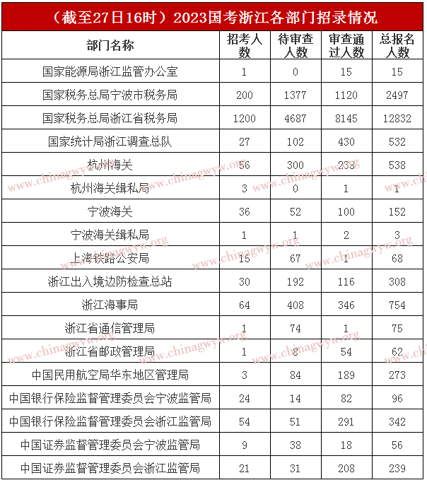2023国家公务员考试报名第三天：浙江约1.8万人报名，最高报录比为354：1【截至27日16时】