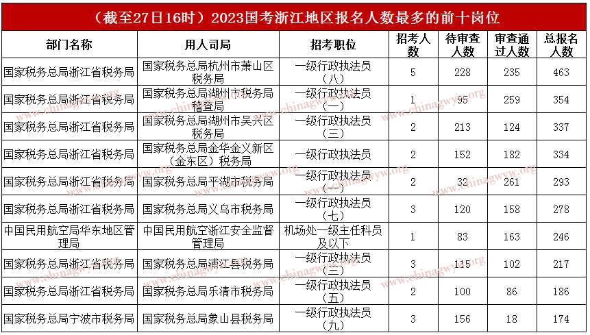 2023国家公务员考试报名第三天：浙江约1.8万人报名，最高报录比为354：1【截至27日16时】