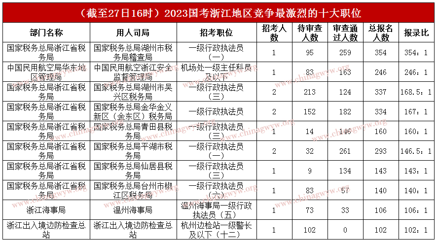 2023国家公务员考试报名第三天：浙江约1.8万人报名，最高报录比为354：1【截至27日16时】