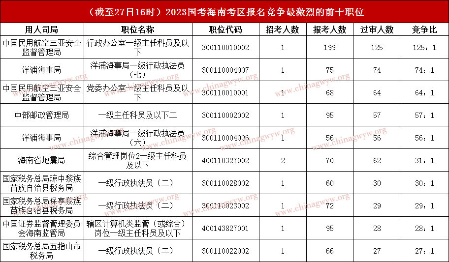 2023年国家公务员考试海南区域报名人数统计：4348人报名，1598人过审（截至27日16时）