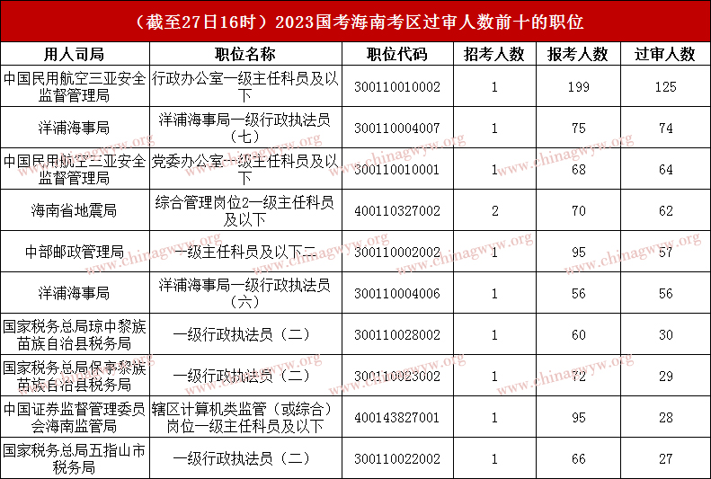 2023年国家公务员考试海南区域报名人数统计：4348人报名，1598人过审（截至27日16时）