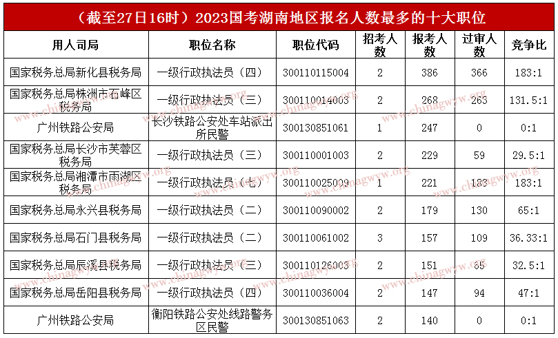 2023国家公务员考试报名人数统计：湖南报名人数突破1万 最热职位角逐比183：1（截至27日16时）