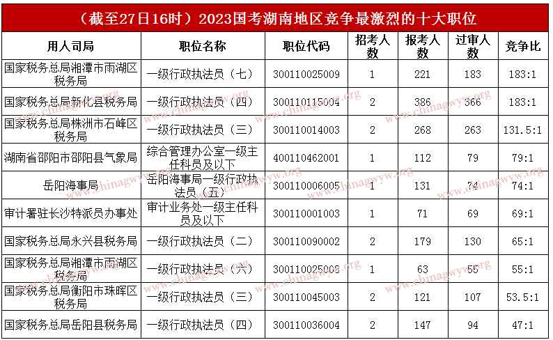 2023国家公务员考试报名人数统计：湖南报名人数突破1万 最热职位角逐比183：1（截至27日16时）