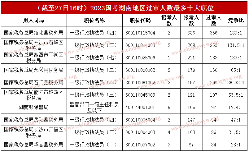 2023国家公务员考试报名人数统计：湖南报名人数突破1万 最热职位角逐比183：1（截至27日16时）