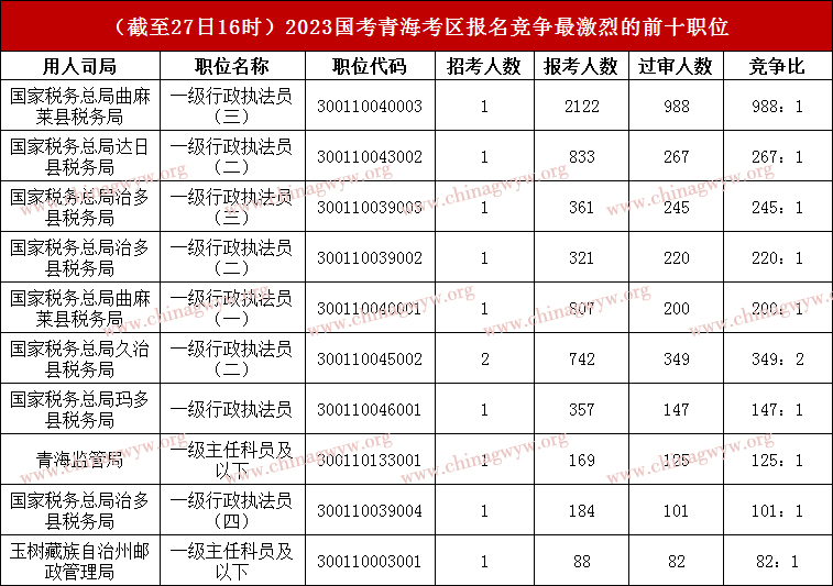 2023国家公务员考试青海区域报名人数统计：5079人过审，职位最高角逐比988：1（截至27日16时）