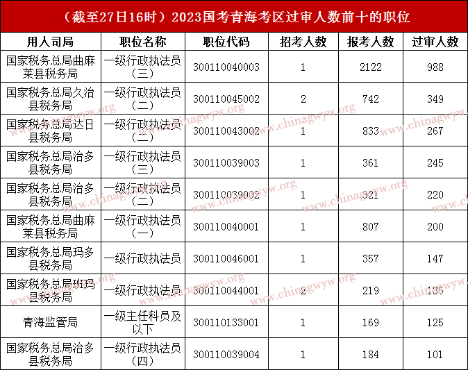 2023国家公务员考试青海区域报名人数统计：5079人过审，职位最高角逐比988：1（截至27日16时）