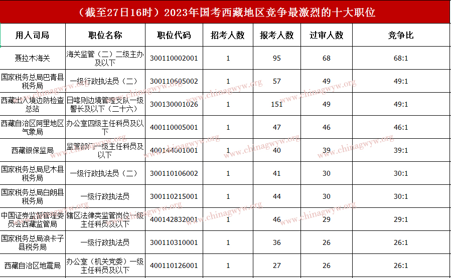 2023国家公务员考试报名第三天：西藏5132人报名，1491人过审！（截至27日16时）