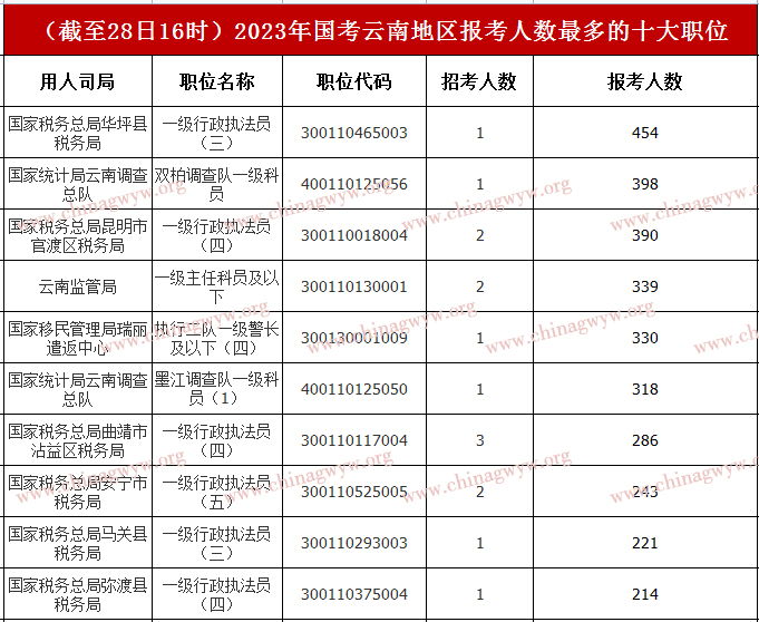 2023年国家公务员考试报名第四天：云南近2万人报名 46个职位无人考试报名(截至28日16时）