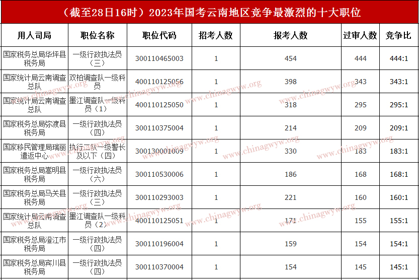 2023年国家公务员考试报名第四天：云南近2万人报名 46个职位无人考试报名(截至28日16时）