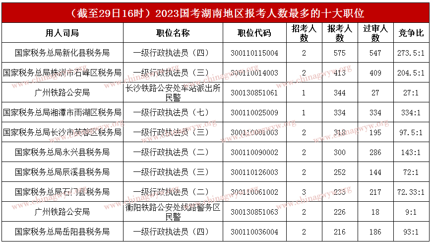 2023国家公务员考试报名人数统计：湖南18321人报名，最热职位角逐比334：1（截至29日16时）