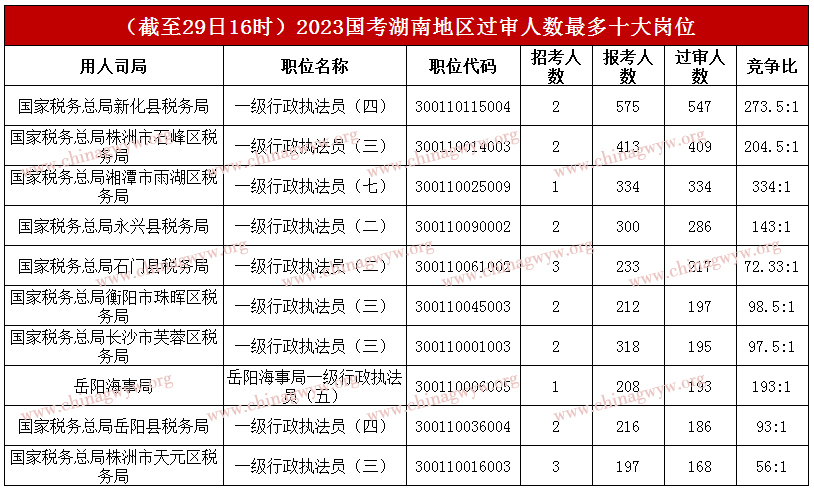 2023国家公务员考试报名人数统计：湖南18321人报名，最热职位角逐比334：1（截至29日16时）