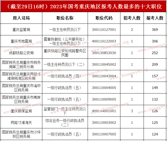 2023国家公务员考试报名第五天：重庆12162人报名，仅1个职位无人考试报名（截至29日16时）