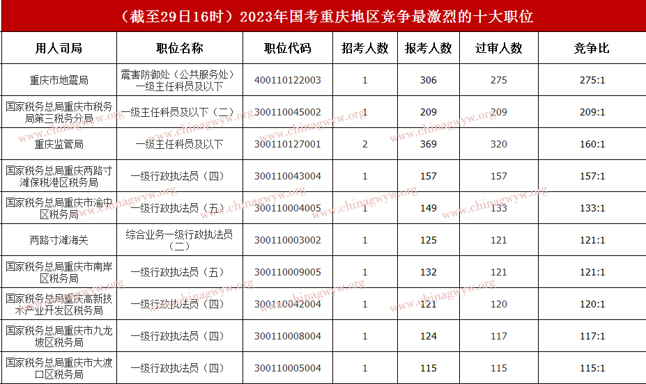 2023国家公务员考试报名第五天：重庆12162人报名，仅1个职位无人考试报名（截至29日16时）