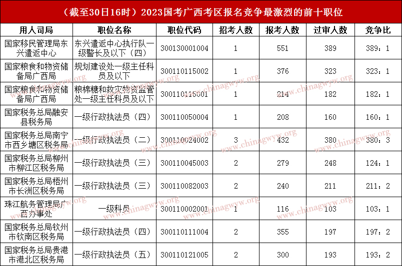 2023国家公务员考试广西考区报名人数统计：24608人报名，15459人过审（截至30日16时）