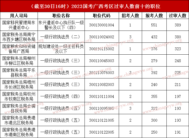 2023国家公务员考试广西考区报名人数统计：24608人报名，15459人过审（截至30日16时）