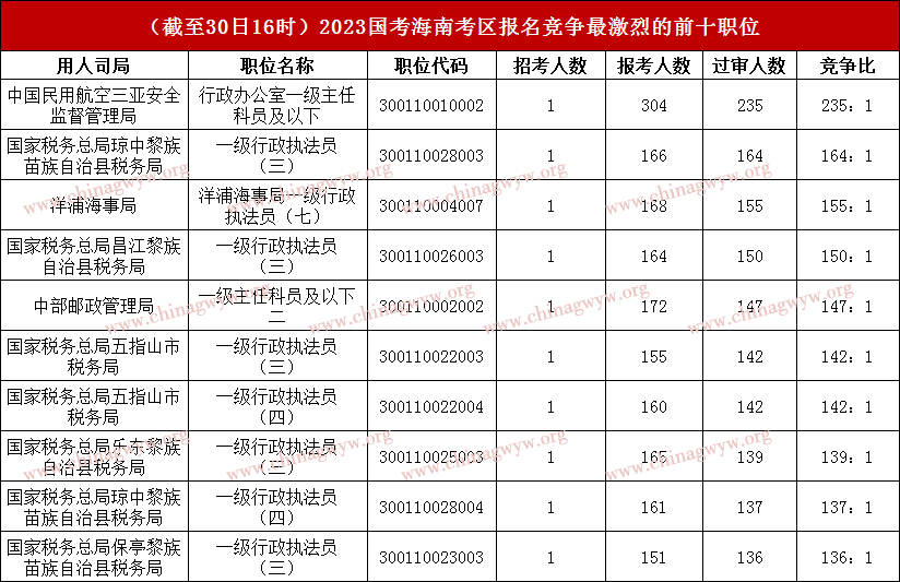 2023国家公务员考试海南考区报名人数统计：近万人报名，平均角逐比23.48：1（截至30日16时）
