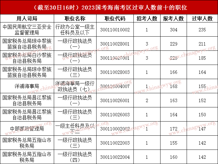 2023国家公务员考试海南考区报名人数统计：近万人报名，平均角逐比23.48：1（截至30日16时）