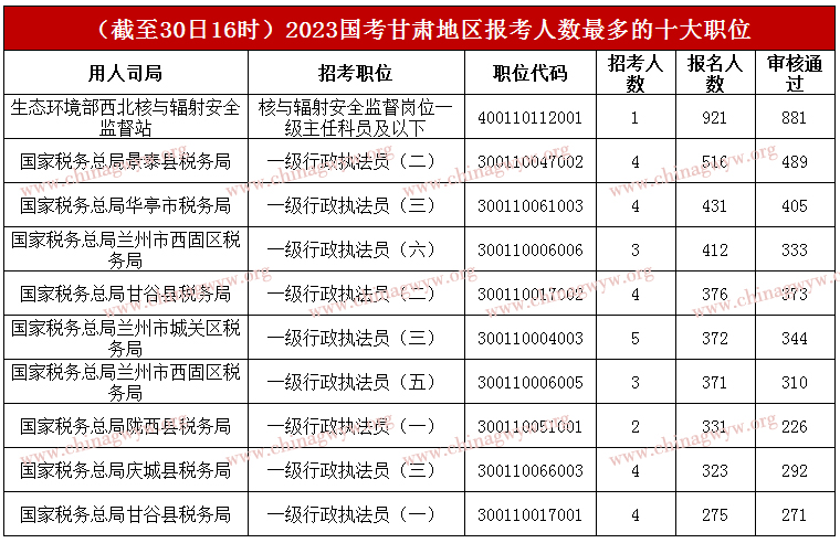 2023年国家公务员考试报名第六天：甘肃17171人报名，最热职位角逐比为881:1【截至30日16时】