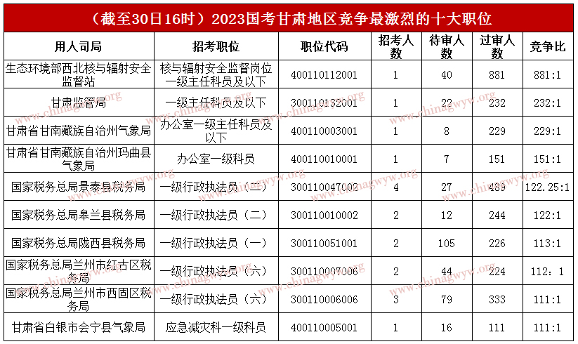 2023年国家公务员考试报名第六天：甘肃17171人报名，最热职位角逐比为881:1【截至30日16时】