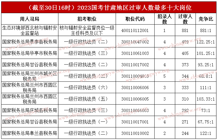 2023年国家公务员考试报名第六天：甘肃17171人报名，最热职位角逐比为881:1【截至30日16时】