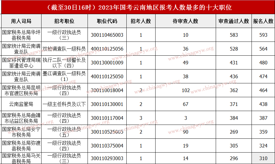 2023年国家公务员考试报名第六天：云南近3万余人报名， 热点职位583:1(截至30日16时）