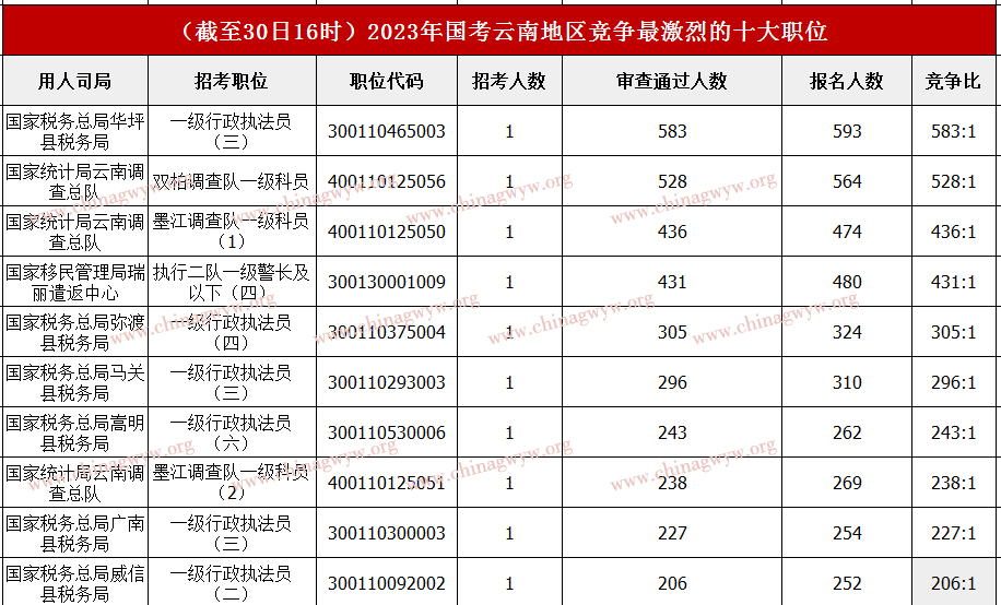 2023年国家公务员考试报名第六天：云南近3万余人报名， 热点职位583:1(截至30日16时）
