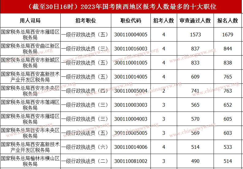2023年国家公务员考试报名第六天数据：陕西区域已报名39764人 最热职位393:1（截至30日16时）